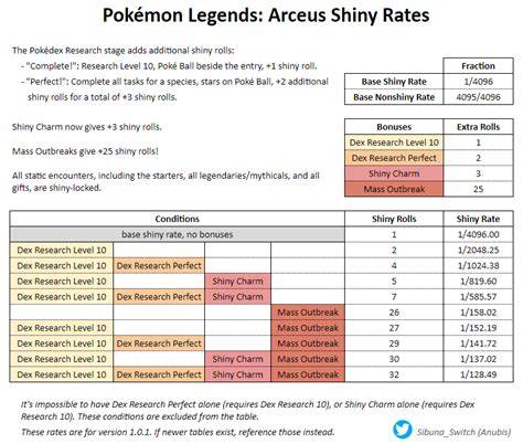 pokemon legends arceus shiny odds|Pokémon Legends: Arceus Shiny Rates .